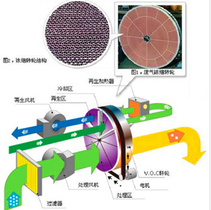 RTO高溫氧化處理大風量噴漆有機廢氣 RTO高溫氧化處理大風量噴漆有機廢氣